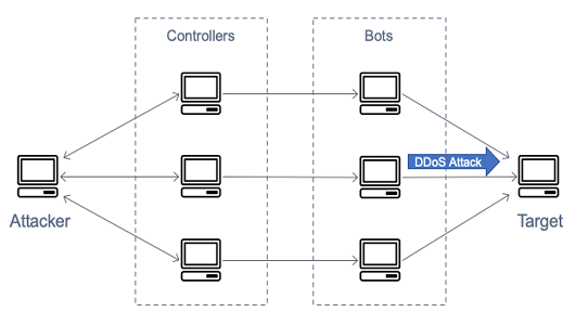 什么是 DDoS 什么是 DDoS
