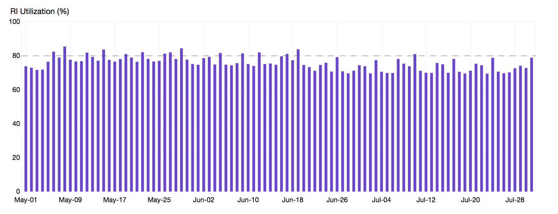 RI Utilization