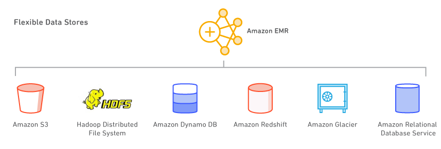 通过 Amazon EMR 利用多个数据存储