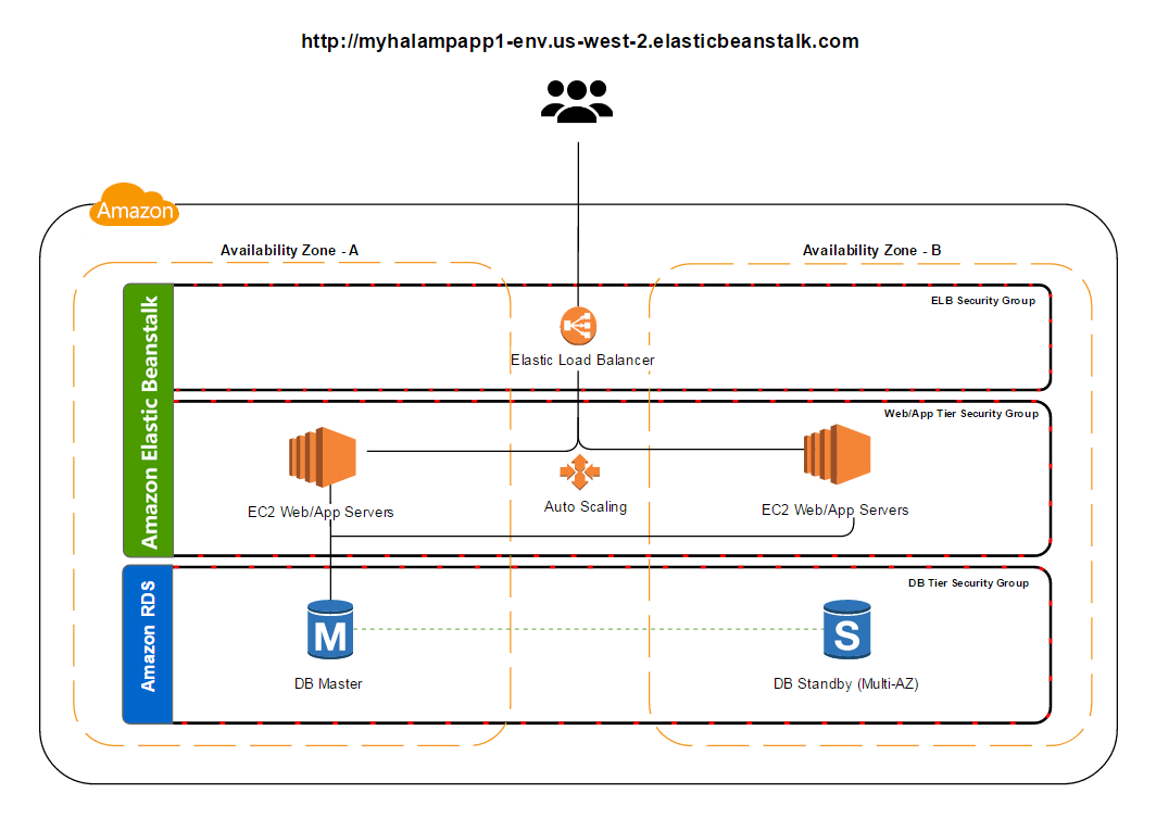 Configure an Apache Web Server (EC2) with EFS