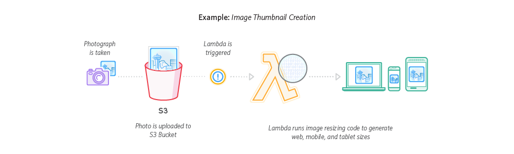 Amazon Lambda | Amazon Web Services Serverless computing | Amazon Web ...