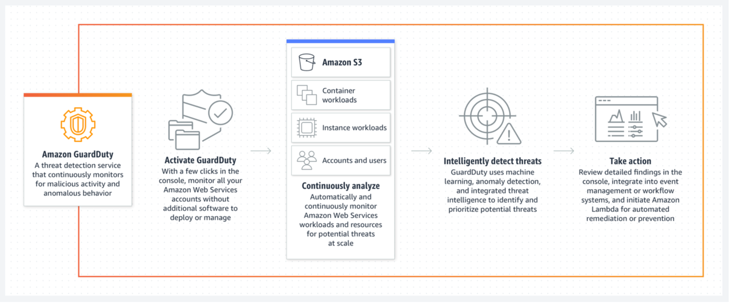 How Amazon GuardDuty works