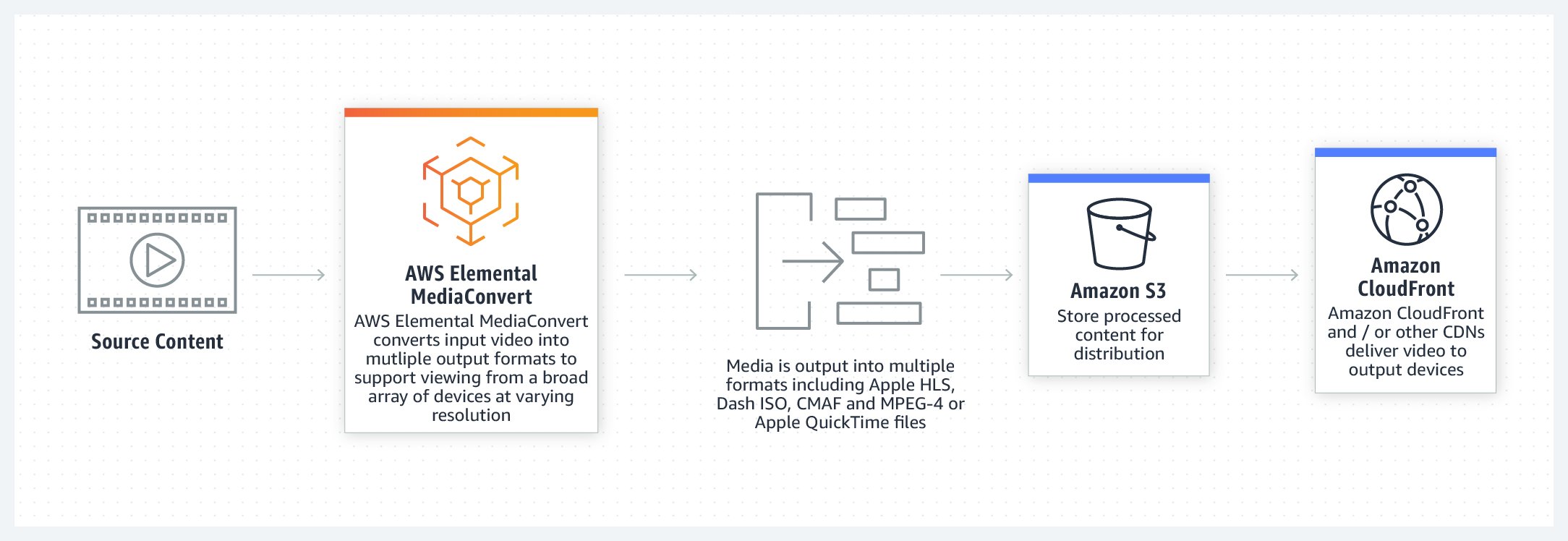 Amazon EFS - How it works