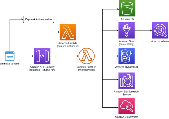 Architecture of Serverless Image Handler