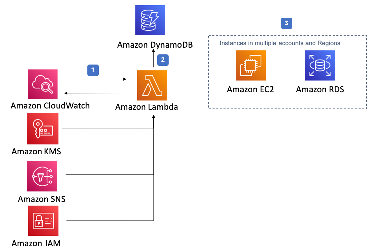 亚马逊云科技instance Scheduler Implementations 亚马逊云科技solutions