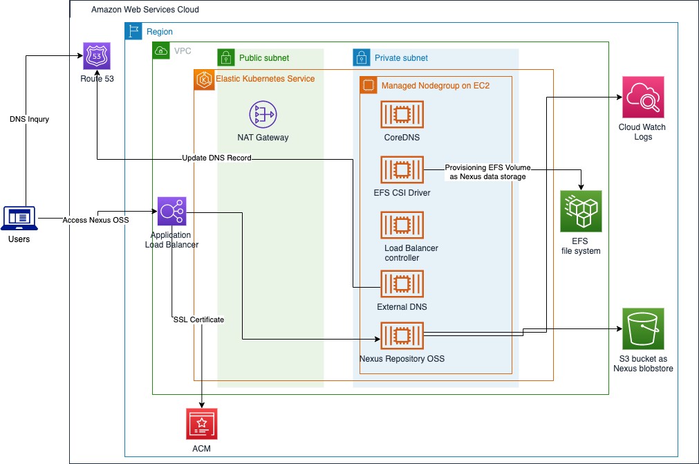 Nexus Repository OSS on Amazon Web Services Amazon Web Services Solutions