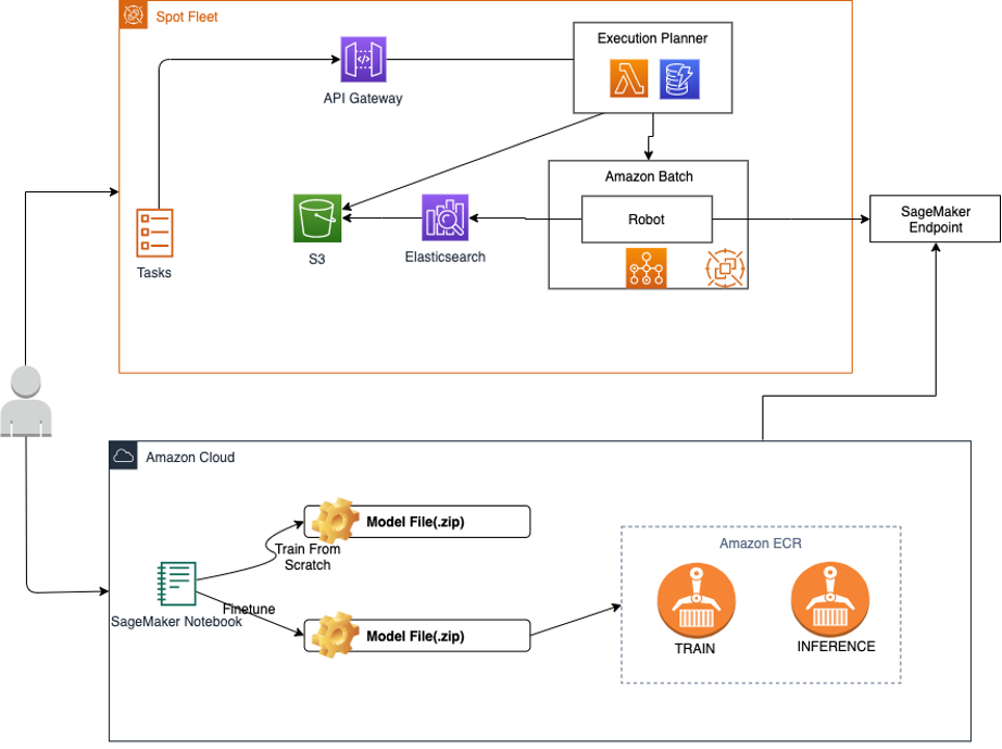 Architecture of Serverless Image Handler