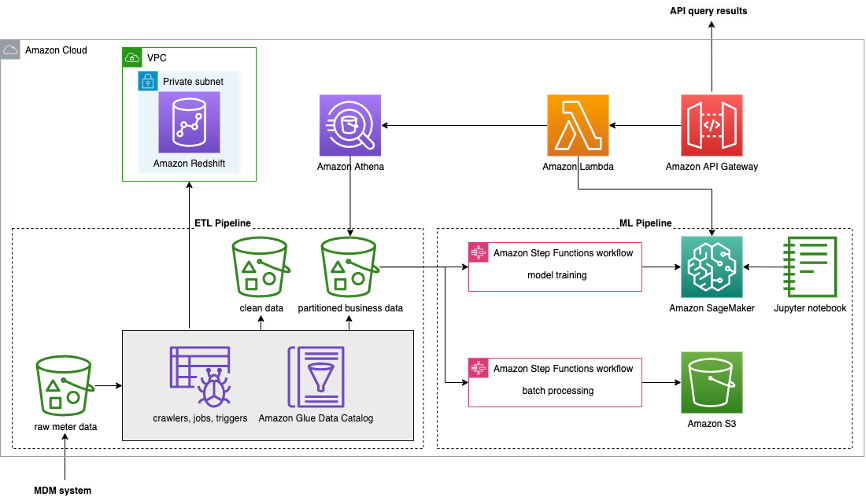 Utility Meter Data Analytics on Amazon Web Services | Amazon Web ...