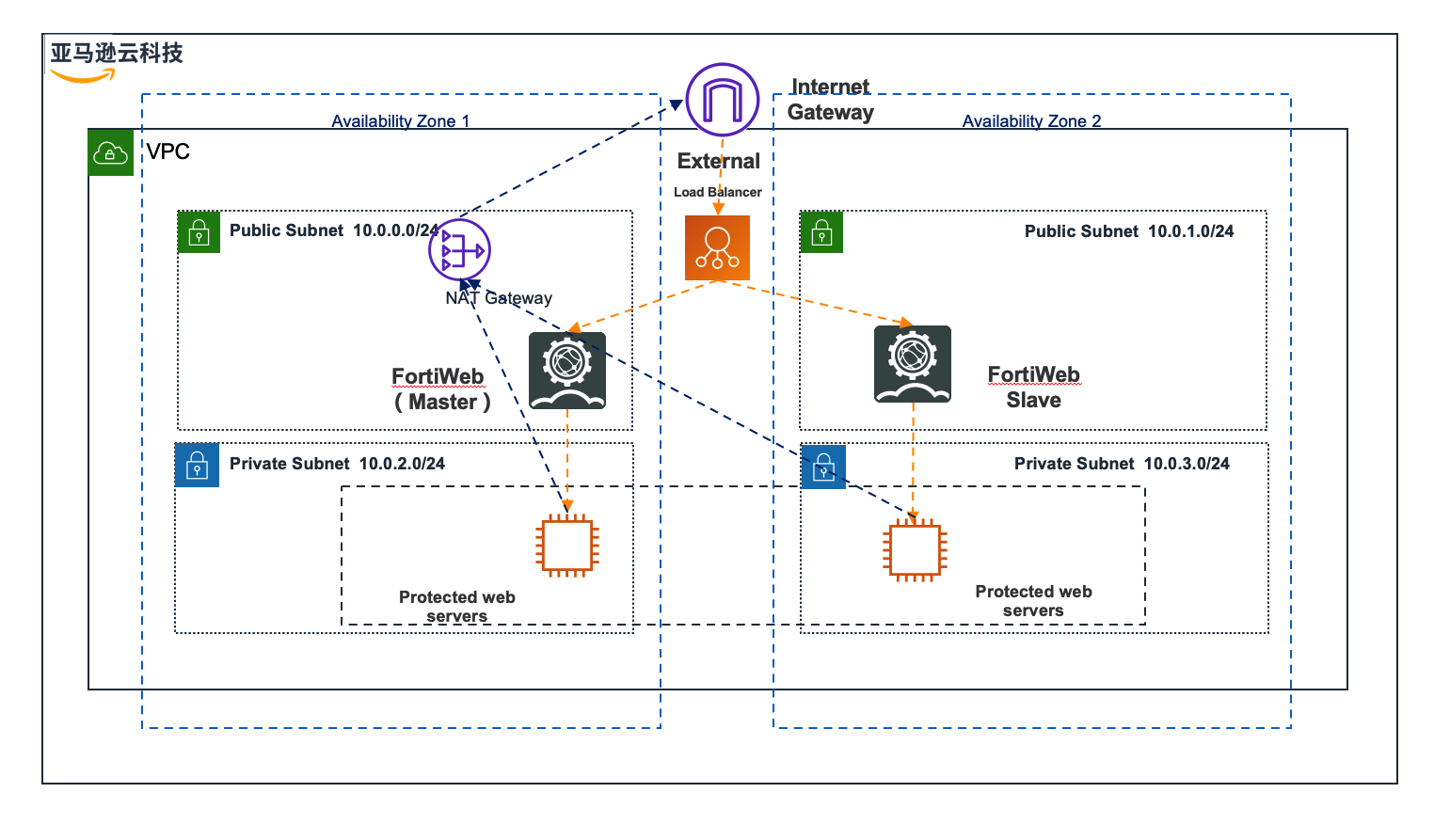 Architecture of Serverless Image Handler