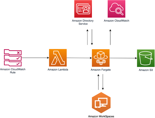 Architecture_WorkSpaces_Cost_Optimizer_Solution-china-branded
