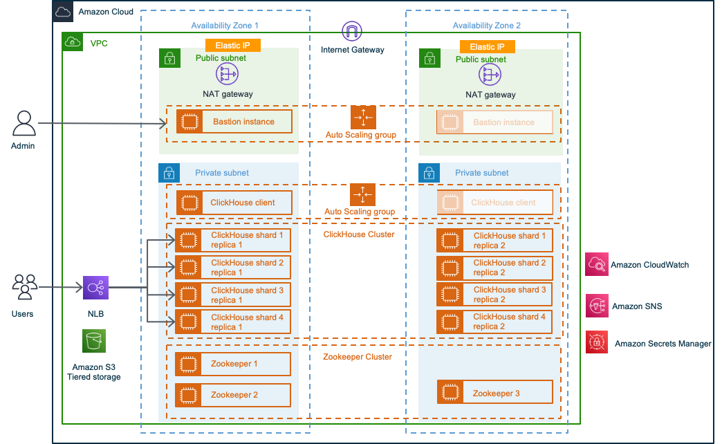 Architecture of Serverless Image Handler