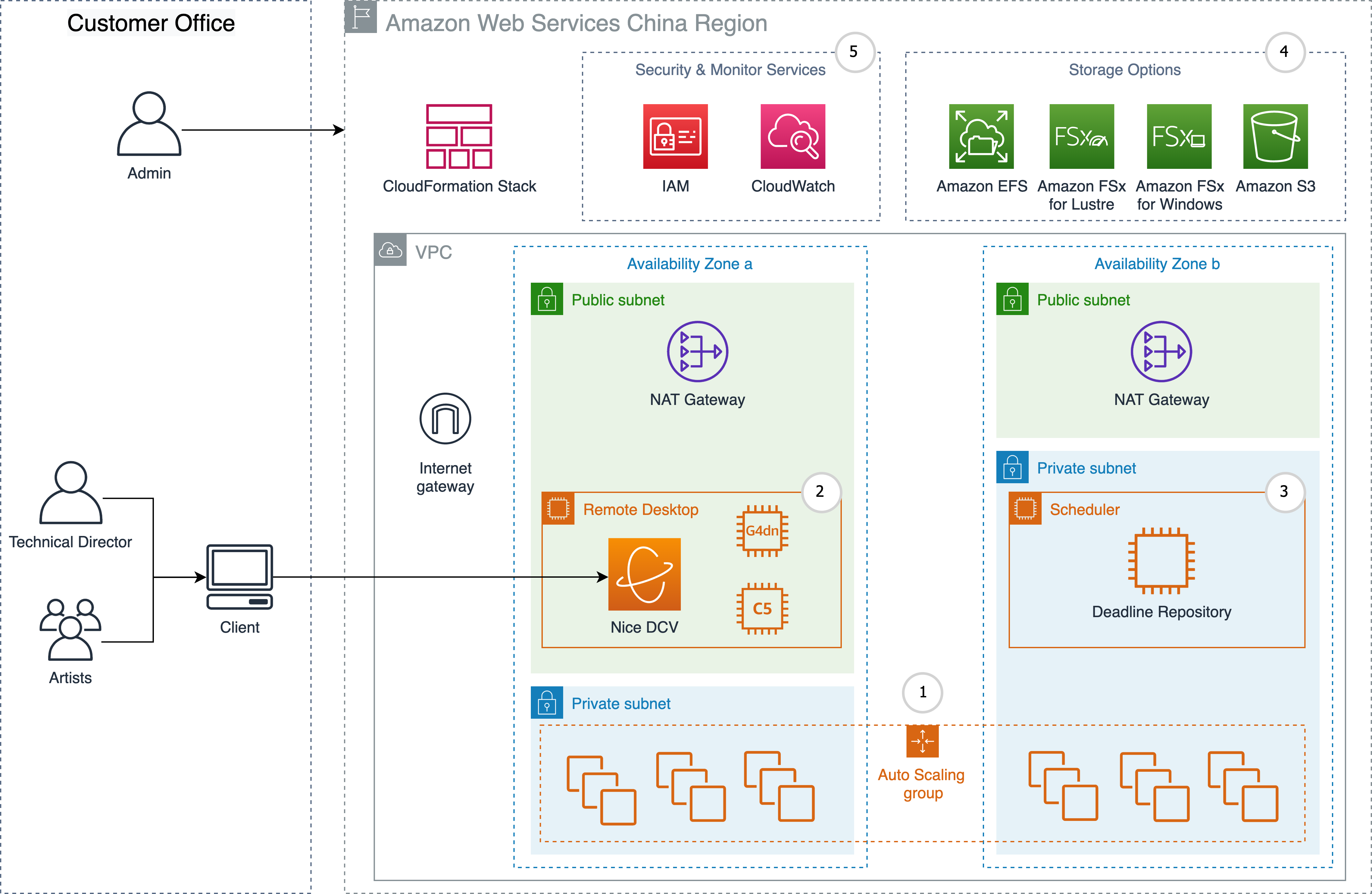 Architecture of Serverless Image Handler