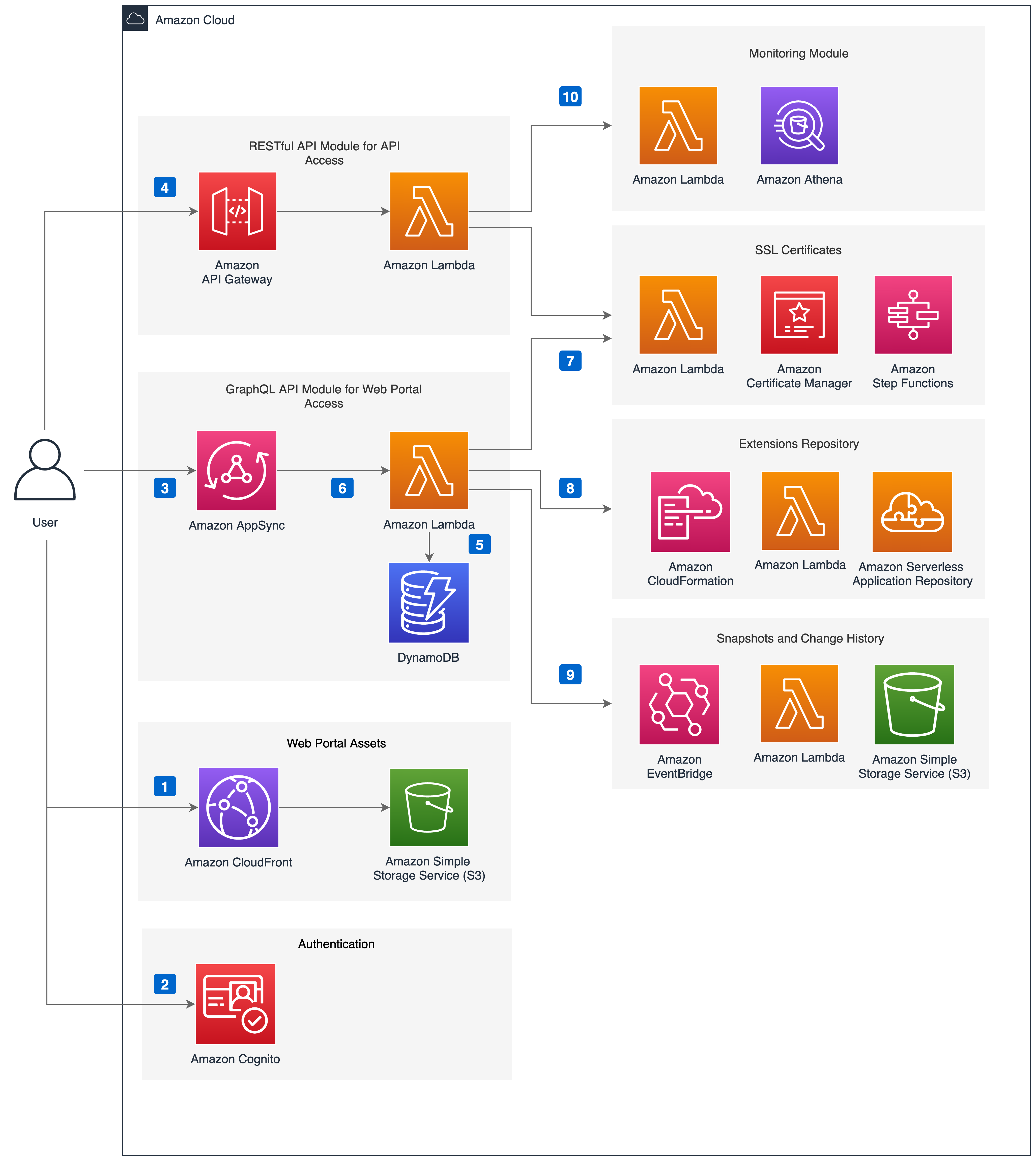 Amazon CloudFront Extensions | Amazon Web Services Solutions