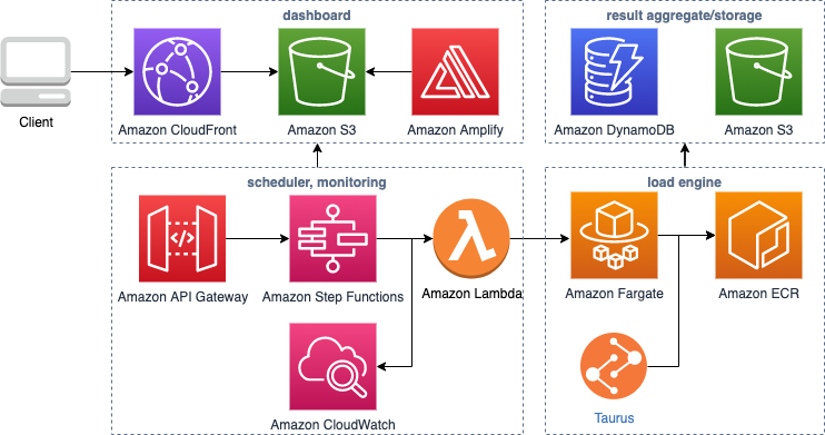 Architecture of Serverless Image Handler