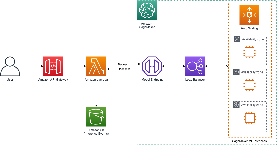 Architecture of Serverless Image Handler