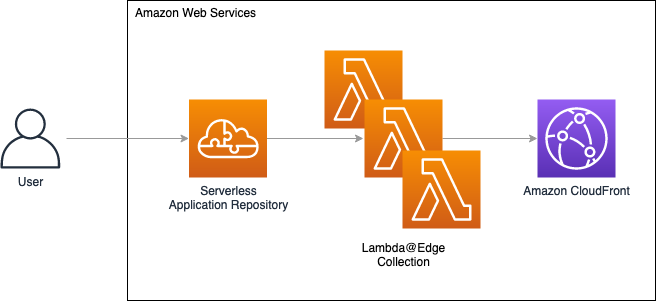 Architecture of Serverless Image Handler