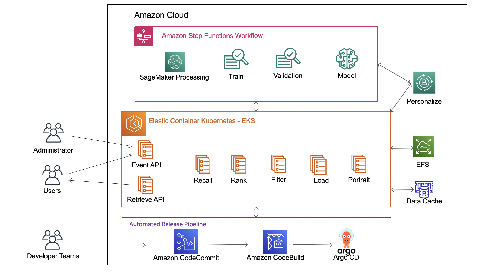 Architecture of Serverless Image Handler