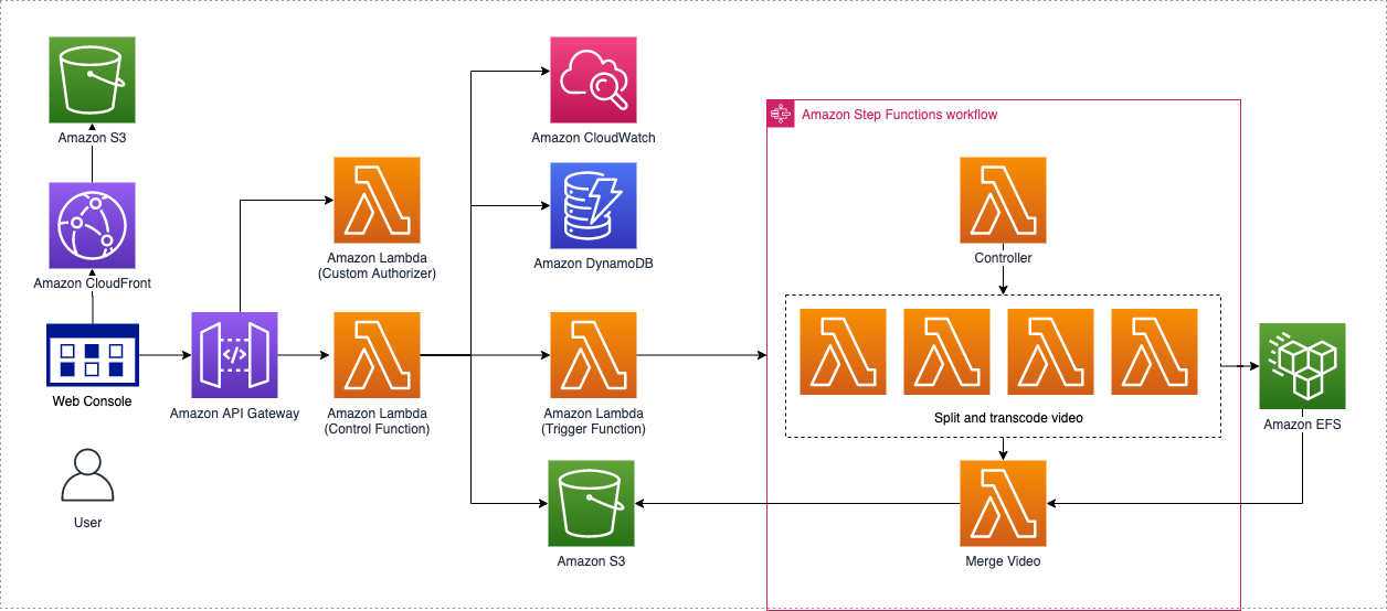 Architecture of Serverless Image Handler