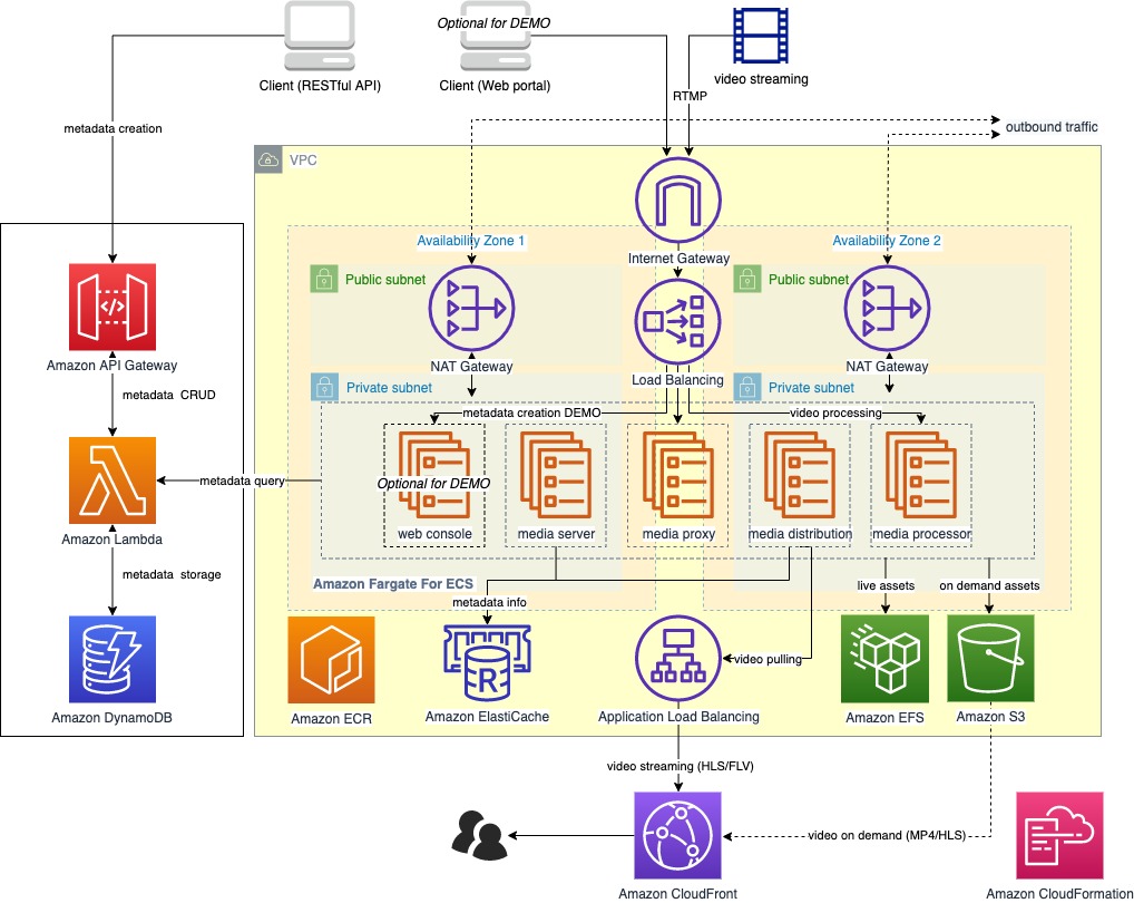 Serverless Video Streaming Solution | Amazon Web Services Solutions