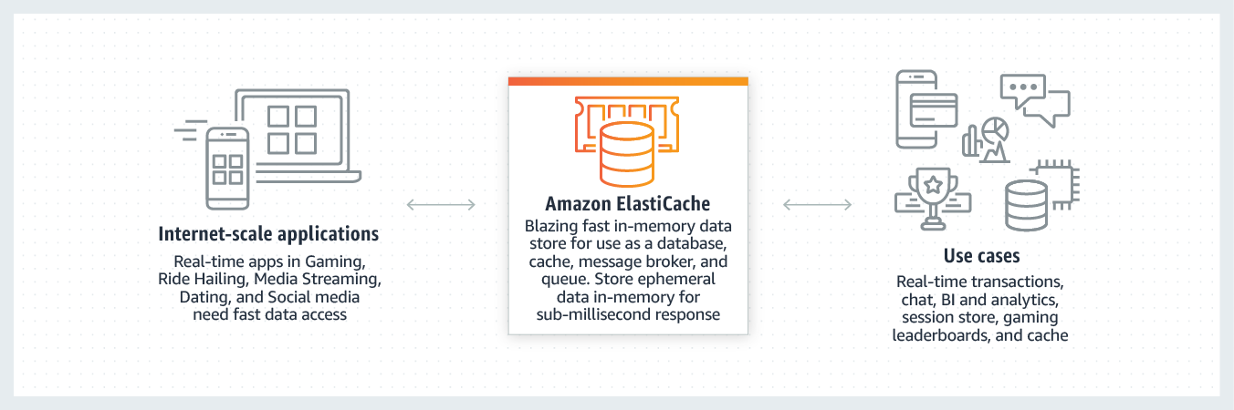 ElastiCache In-memory Data Store and Cache