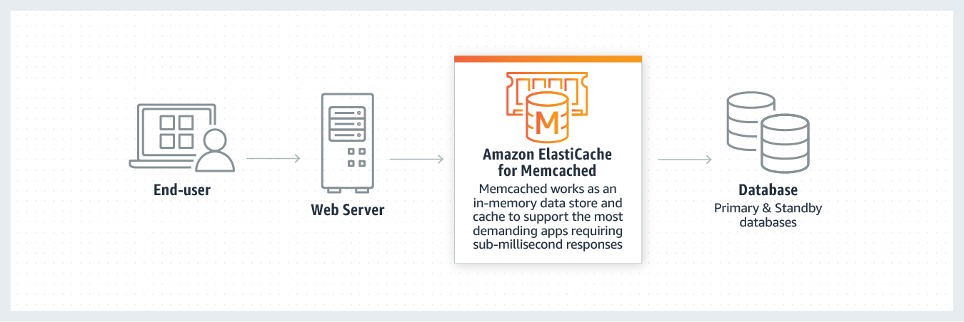 使用 ElastiCache for Memcached 进行缓存