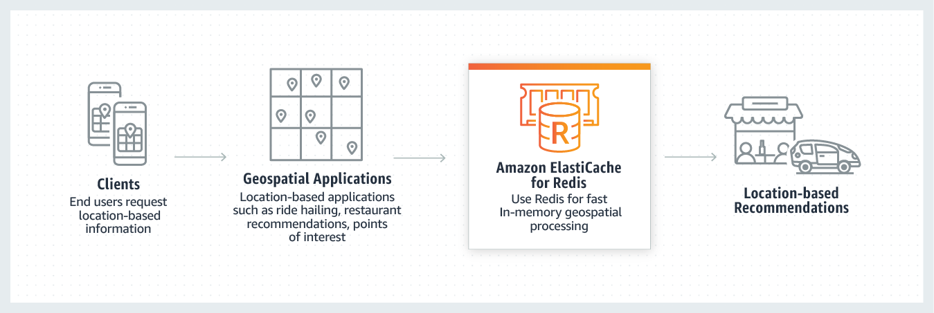 Geospatial with Redis