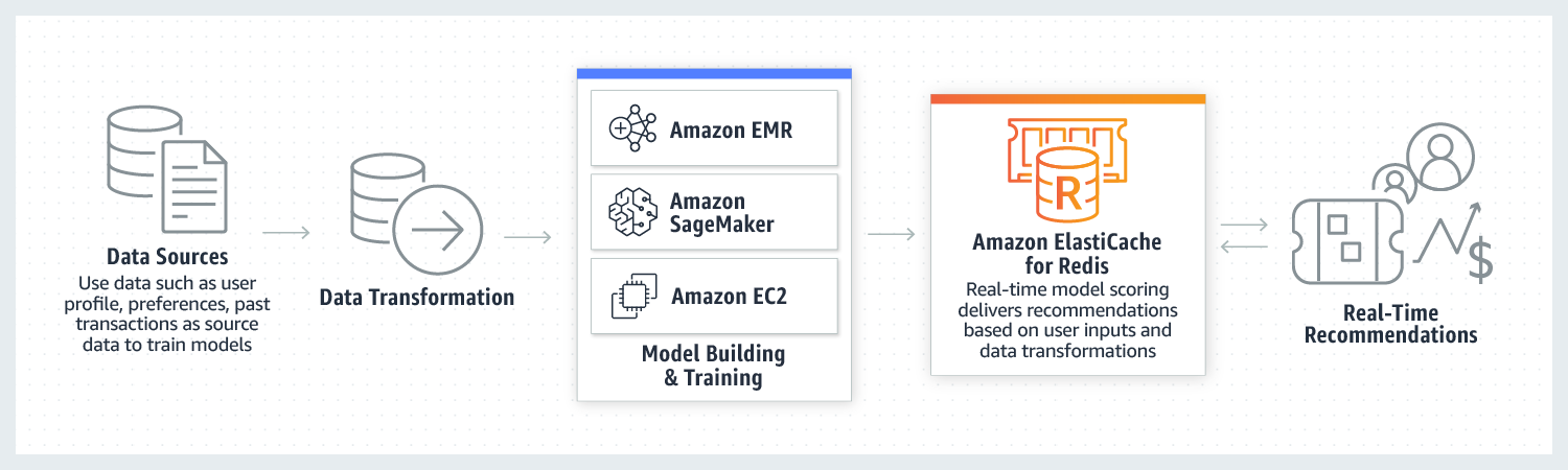 使用 Amazon ElastiCache for Redis 提供机器学习建议