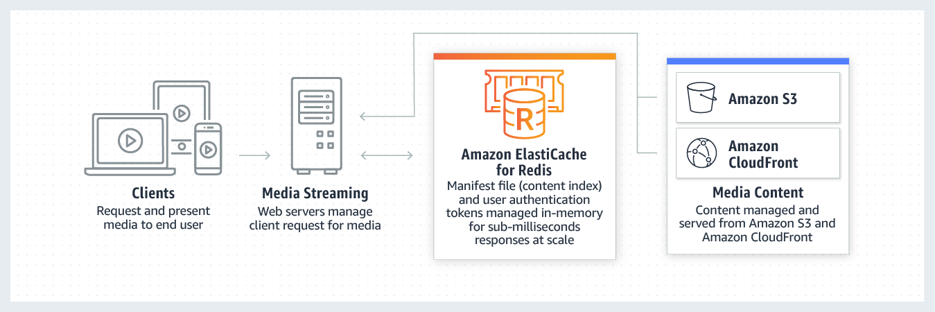 Media Streaming with Redis