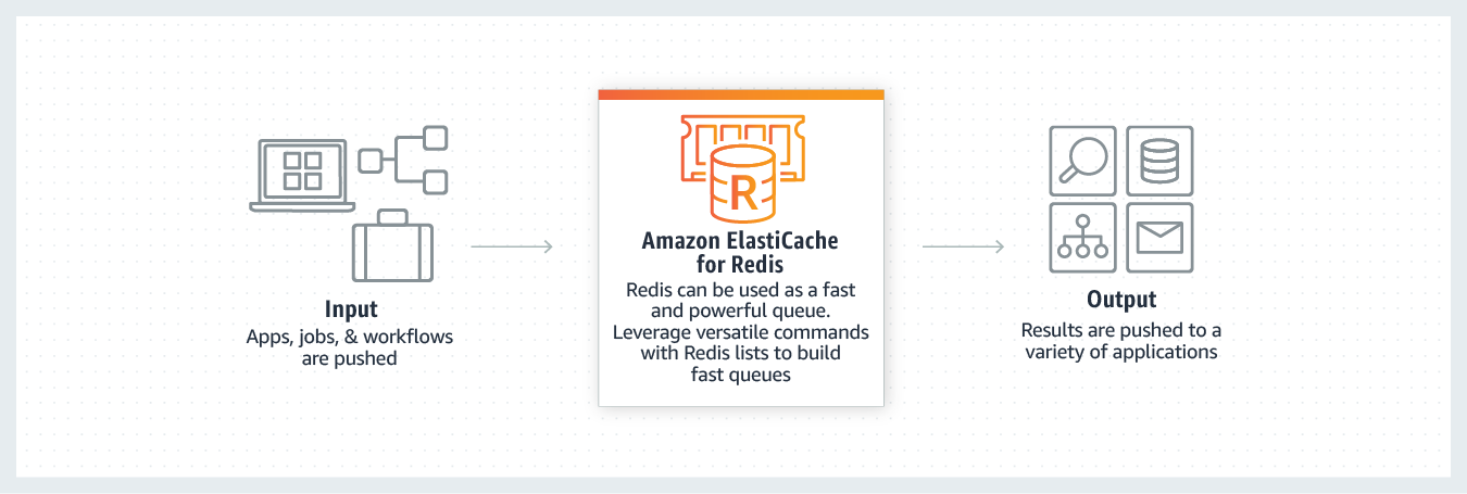 Queues with Redis