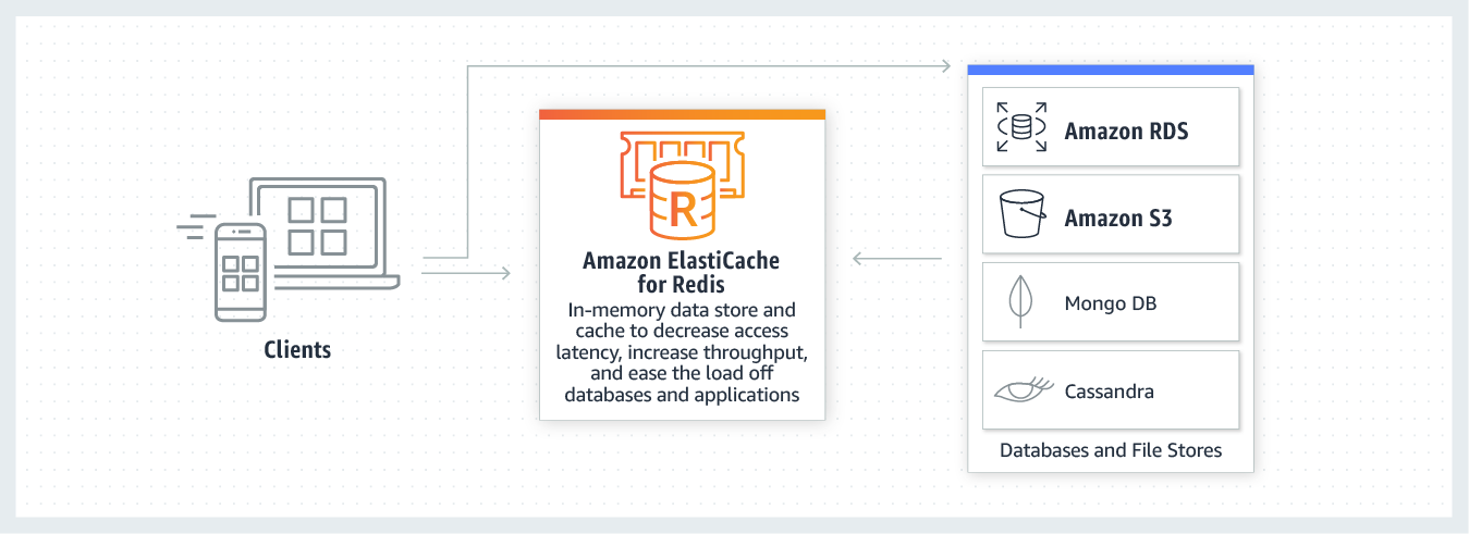 Caching with Amazon ElastiCache for Redis