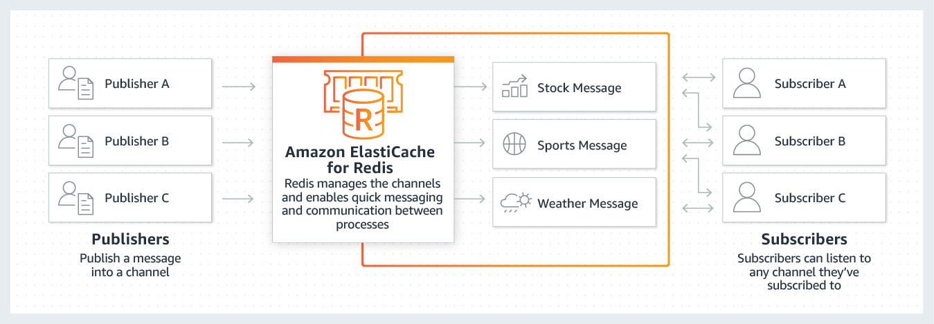 Chat and Messaging with Redis