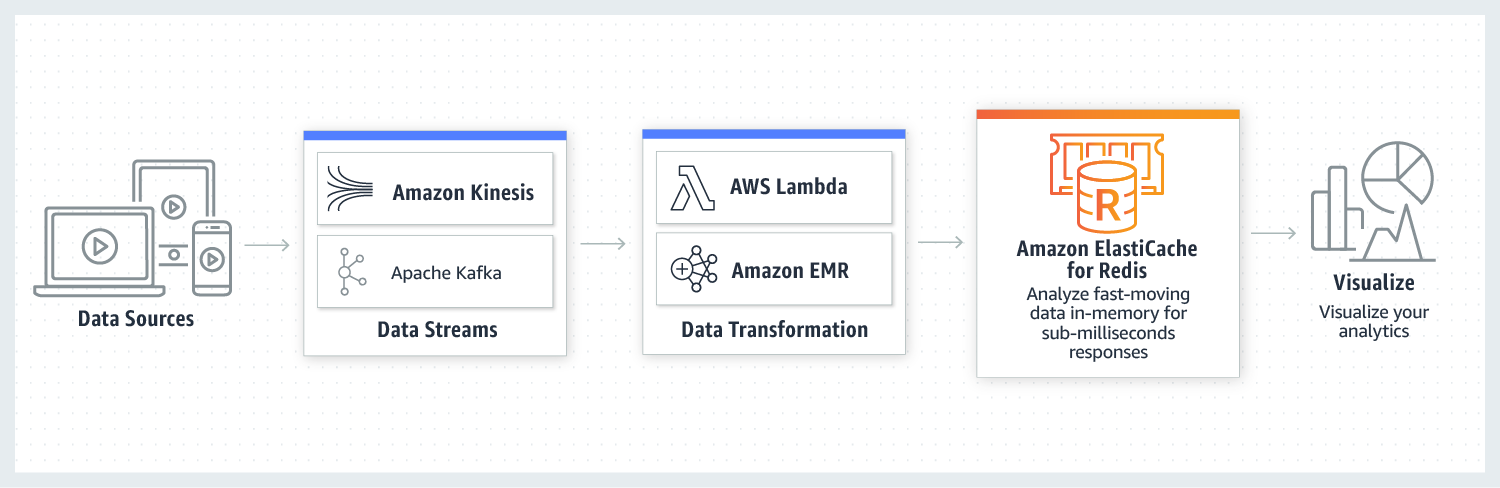 Real-time Analytics with Redis