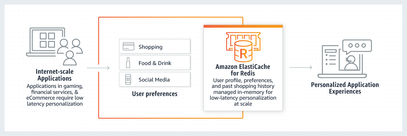 Session management with Amazon ElastiCache for Redis