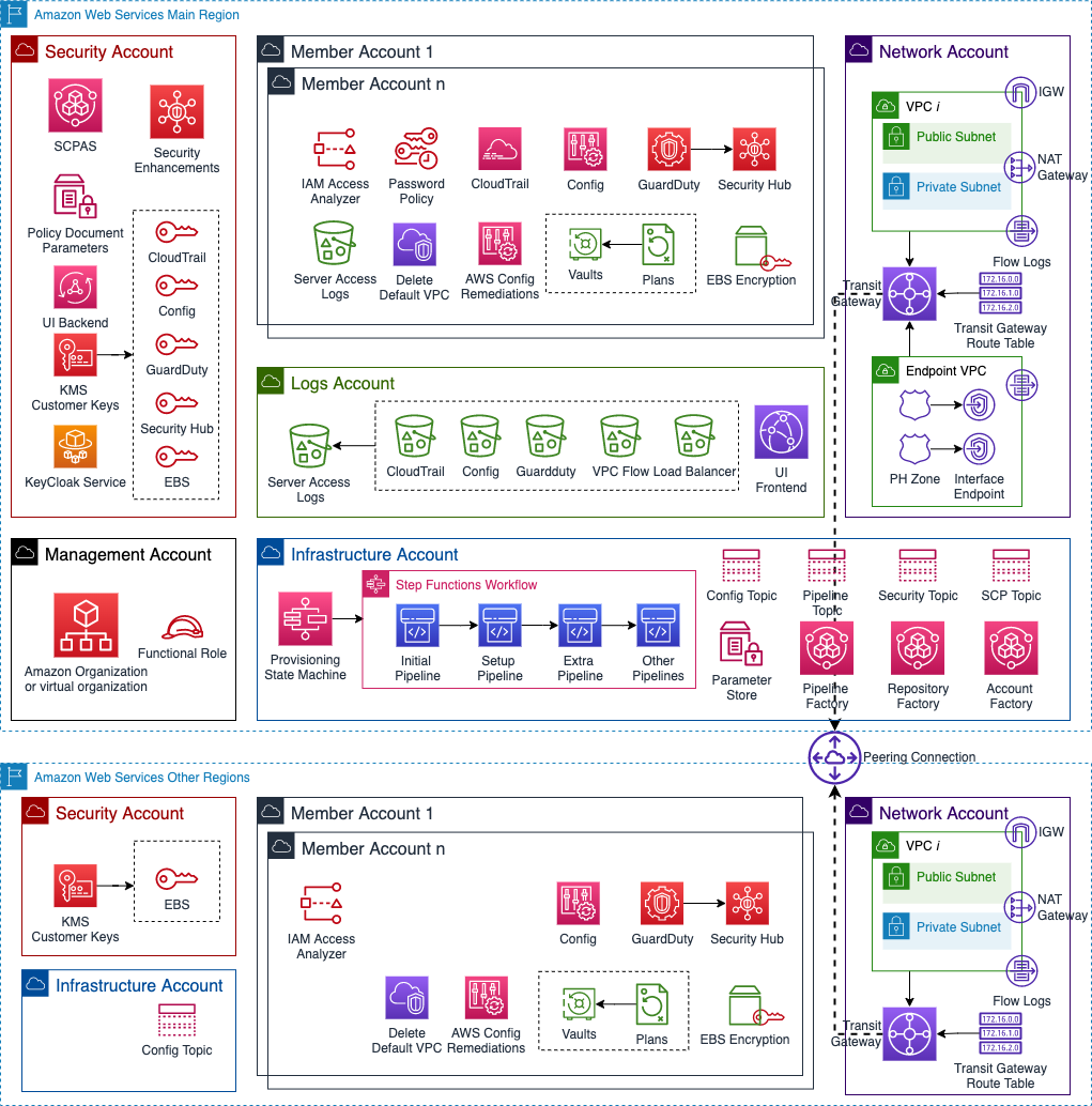 Cloud Foundations 架构图