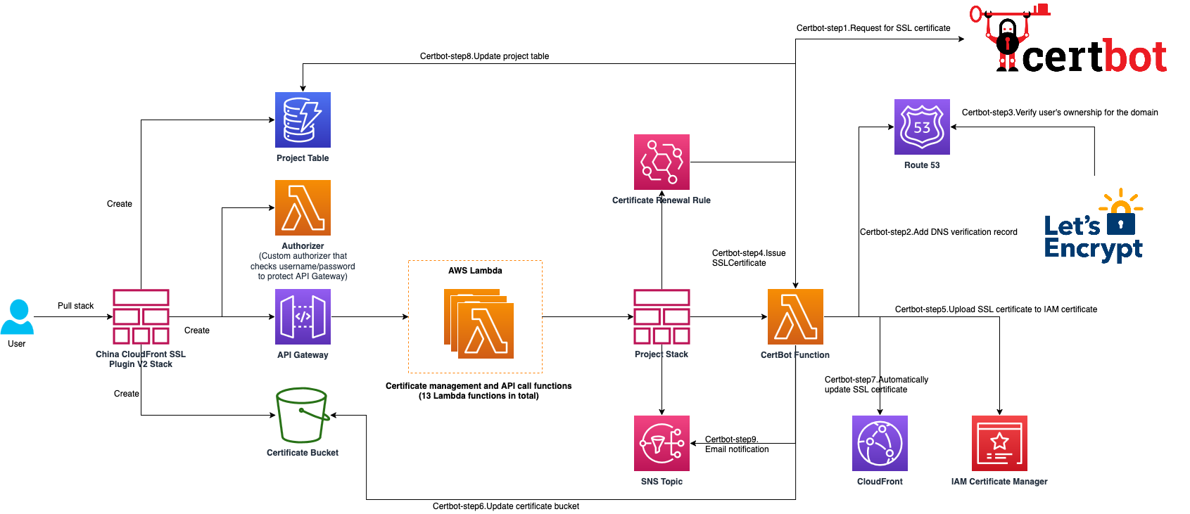 Amazon CloudFormation