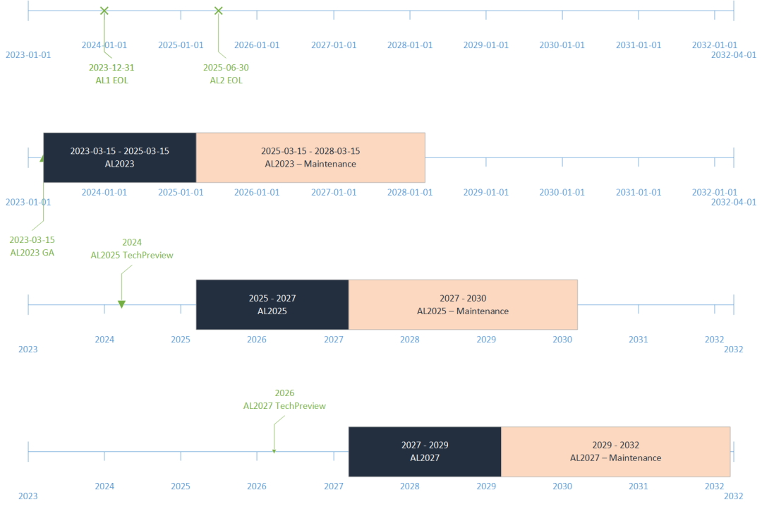 Amazon Linux 2023 正式发布，将为您提供长期支持 亚马逊云科技