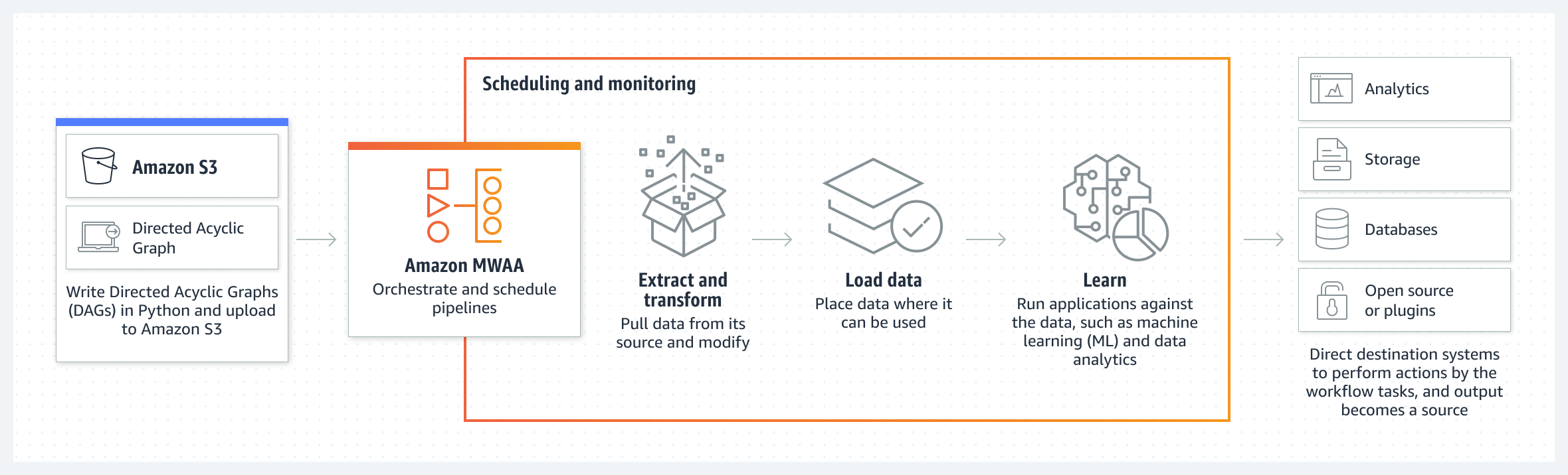 Advantages of Hosted Airflow for Your ETL Workflows