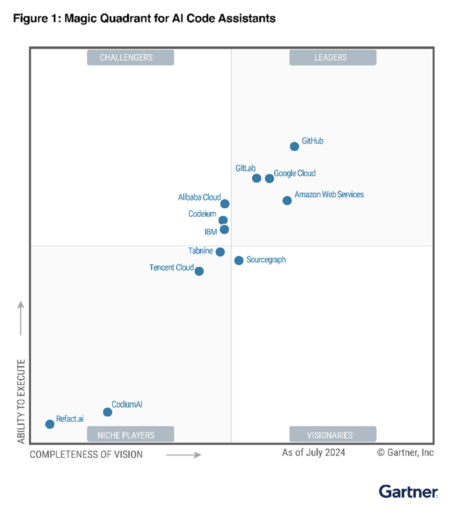Gartner Magic Quadrant chart from July 2024 showing AI code assistant providers categorized as Leaders, Challengers, Visionaries, and Niche Players, including Amazon Web Services, GitHub, Google Cloud, and others.