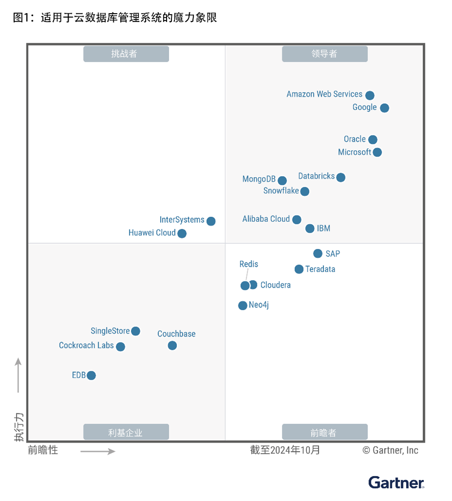 2024年Gartner云数据库管理系统魔力象限（中文）图表，展示了各大云数据库管理系统厂商在执行力与前瞻性方面的象限分布，包括Amazon Web Services、Google、Oracle、Microsoft等。