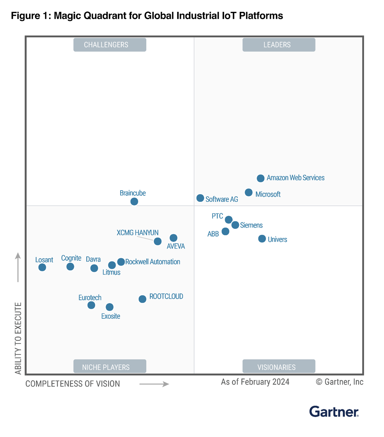 A chart from the Gartner 2024 Magic Quadrant showing the positioning of global industrial IoT platform providers, including Amazon Web Services, Microsoft, and others, based on their ability to execute and completeness of vision as of February 2024.
