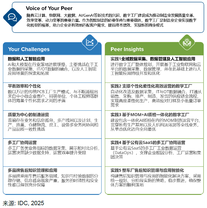 An infographic from IDC showcasing challenges and peer insights in smart manufacturing. The visual compares 'Your Challenges'—including AI applications, individualized efficiency, quality-centered operations, multi-factory collaboration, and knowledge management—with 'Peer Insights' covering data integration, digital factory solutions, SaaS collaboration, and intelligent supply chain management. Text is in Chinese, with key calls to action for leveraging AI, IoT, and cloud technologies to drive digital transformation. Source: IDC, 2025.