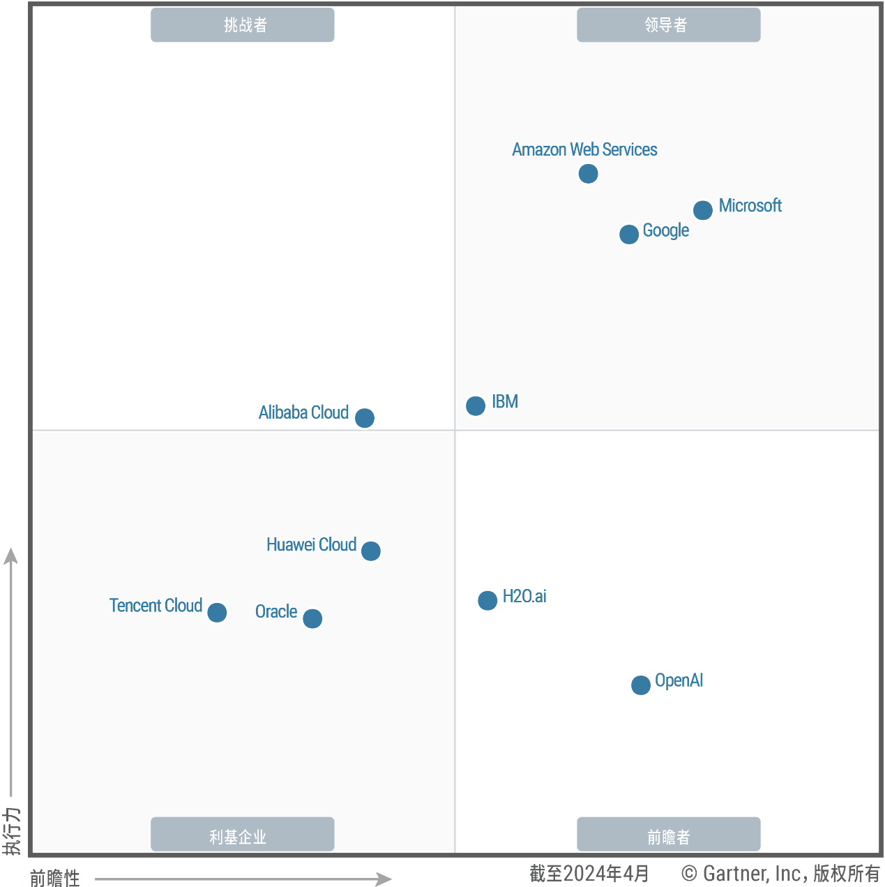 A Gartner Magic Quadrant chart (in Chinese) showing positions of various cloud service providers as of April 2024, featuring Amazon Web Services, Microsoft, Google, IBM, Oracle, Alibaba Cloud, Tencent Cloud, Huawei Cloud, H2O.ai, and OpenAI.