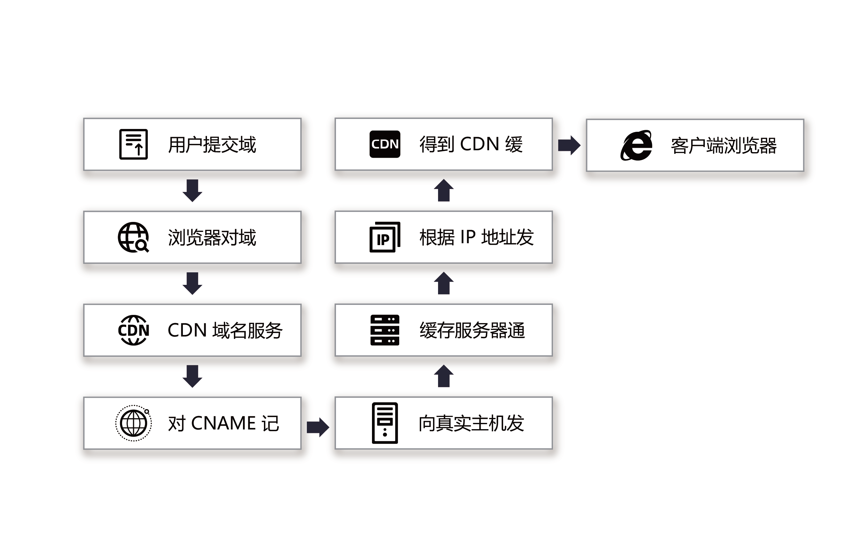 A flowchart diagram in Chinese illustrating the working principle of a Content Delivery Network (CDN), including user submission, domain resolution, CDN caching, requests routing based on IP, and delivery to the client browser.