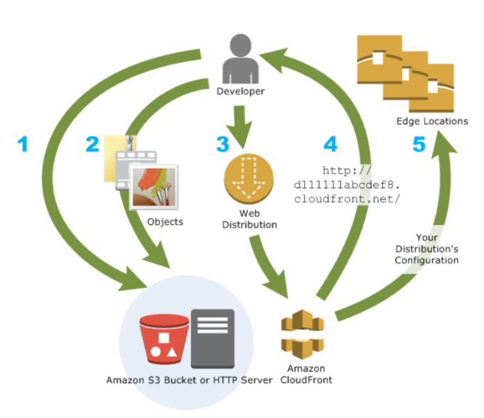 Diagram illustrating the architecture of Amazon CloudFront as a content delivery network (CDN), showing how objects are distributed from an S3 bucket or HTTP server to CloudFront edge locations using web distribution and configuration steps.