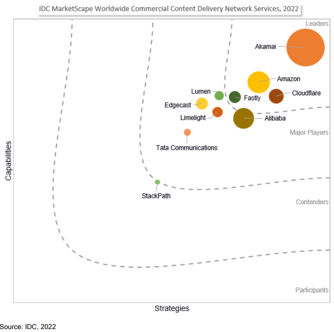 A visual comparison chart from IDC MarketScape, 2022, showing the positioning of commercial Content Delivery Network (CDN) vendors based on their capabilities and strategies. Vendors such as Amazon, Akamai, Cloudflare, Fastly, Alibaba, and others are plotted on the chart, which categorizes them as Leaders, Major Players, or Contenders.