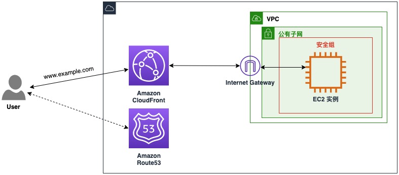 A network architecture diagram showing the integration of Amazon EC2, Amazon CloudFront, and Amazon Route 53. The diagram illustrates user access through Route 53 and CloudFront to an EC2 instance within a VPC, using an Internet Gateway and public subnet. Labels include security group and various service components.
