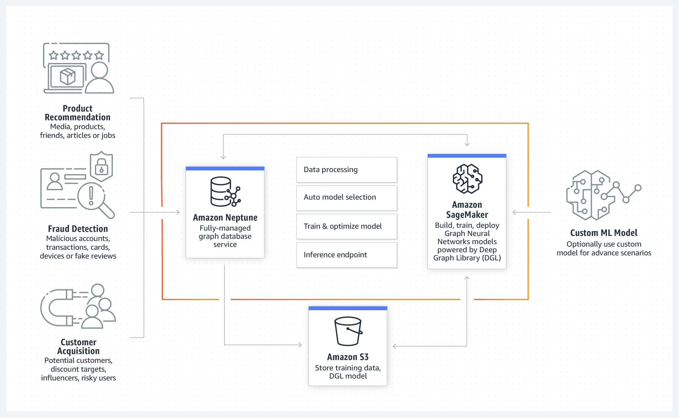 A diagram illustrating how Amazon Neptune ML works, including components such as Amazon Neptune (graph database service), Amazon SageMaker (for training and deploying Graph Neural Networks), Amazon S3 (for storing training data and models), and integration with custom ML models. Example use cases shown are product recommendation, fraud detection, and customer acquisition.