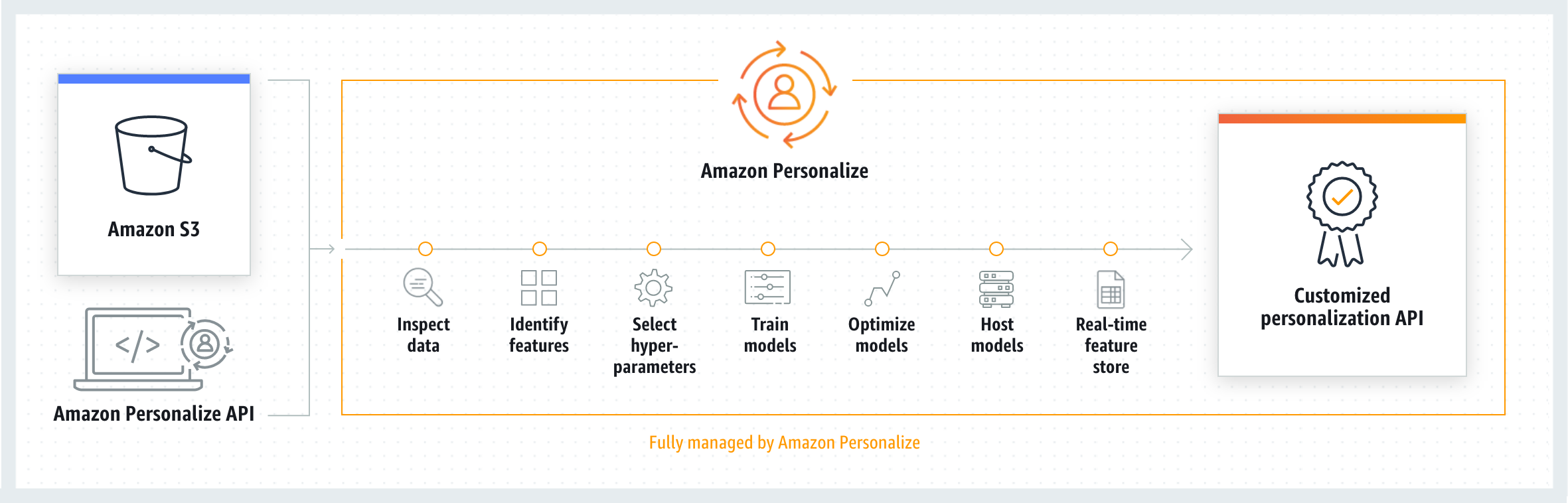 A diagram illustrating the workflow of Amazon Personalize, showing the integration with Amazon S3, the Amazon Personalize API, and the steps including inspecting data, identifying features, selecting hyperparameters, training and optimizing models, hosting models, and providing a real-time feature store, resulting in a customized personalization API. Fully managed by Amazon Personalize.