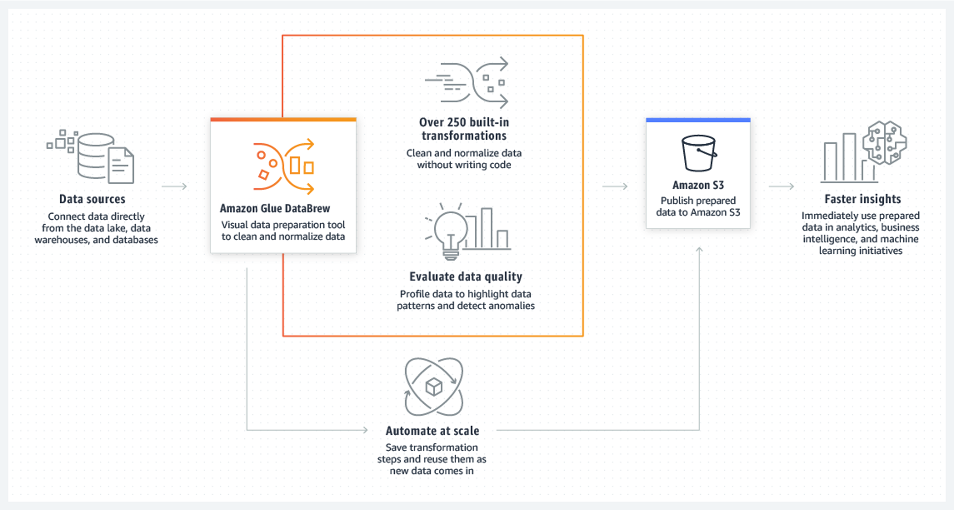 Workflow diagram illustrating the Amazon Glue DataBrew data preparation process, including connection to data sources, over 250 built-in transformations, evaluation of data quality, automation at scale, publishing to Amazon S3, and achieving faster insights for analytics and machine learning.