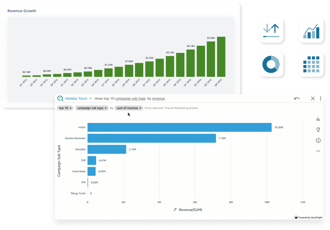 Screenshot of an Amazon QuickSight business intelligence dashboard showing revenue growth over time and campaign analysis by revenue. The top chart displays quarterly revenue increases with green bars, while the lower chart breaks down campaign subtypes by total revenue, using blue bars. Various analytics icons are shown on the right.